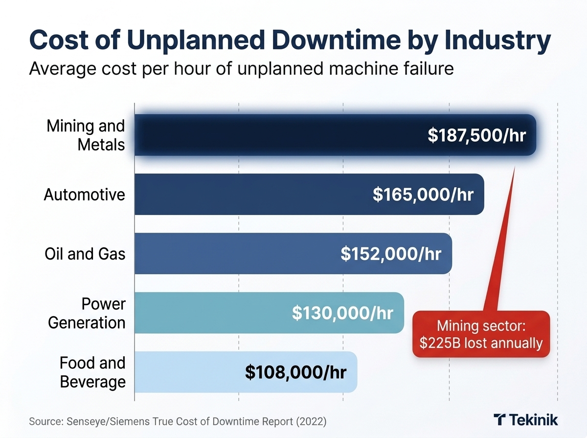 Horizontal bar chart comparing cost of unplanned downtime by industry, with Mining and Metals highest at $187,500 per hour, followed by Automotive, Oil and Gas, Power Generation, and Food and Beverage, with a callout showing $225 billion lost annually in mining