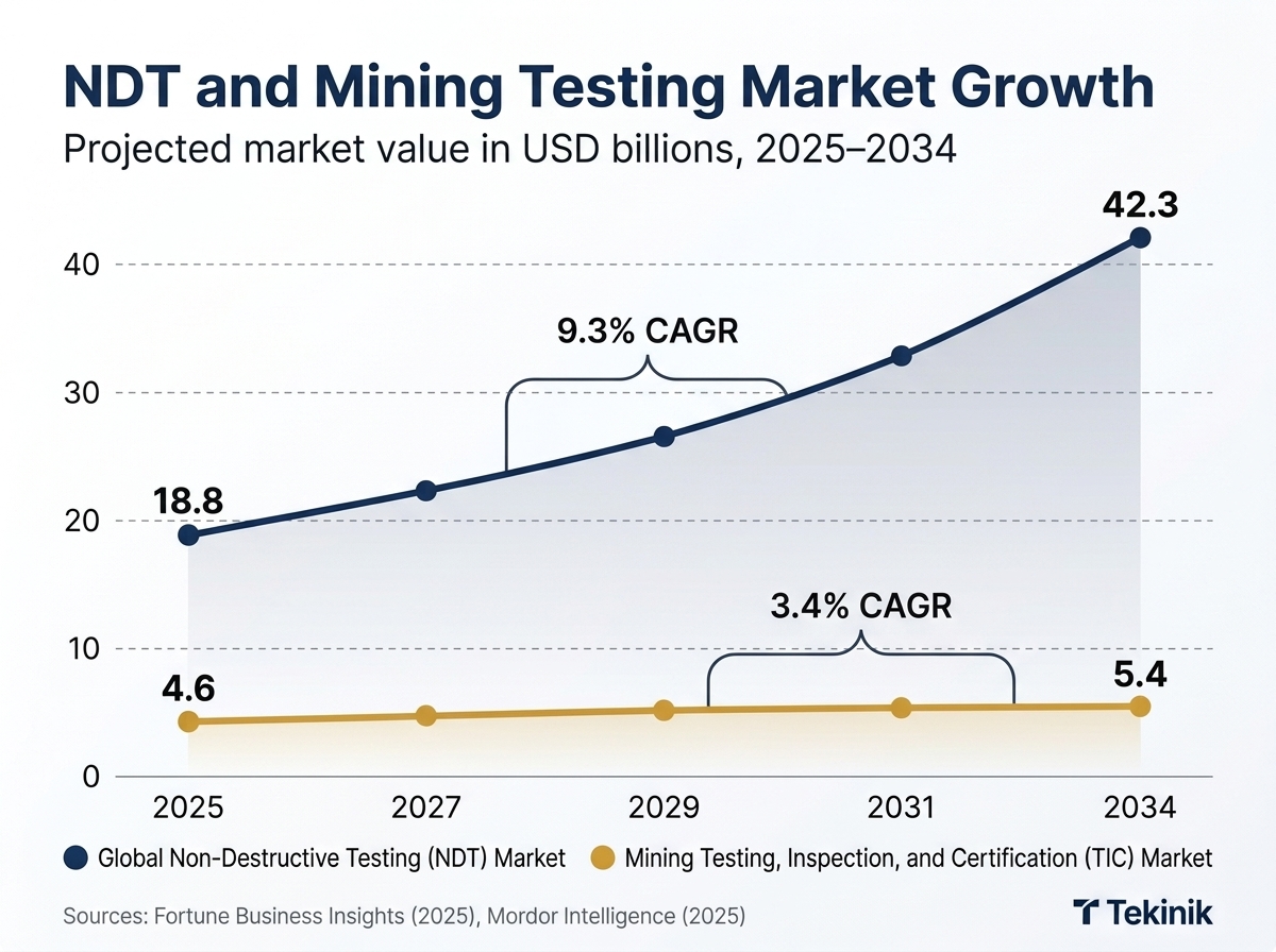Line chart showing NDT market growth from $18.8 billion in 2025 to $42.3 billion by 2034 at 9.3% CAGR, alongside Mining TIC market growing from $4.6 billion to $5.4 billion at 3.4% CAGR