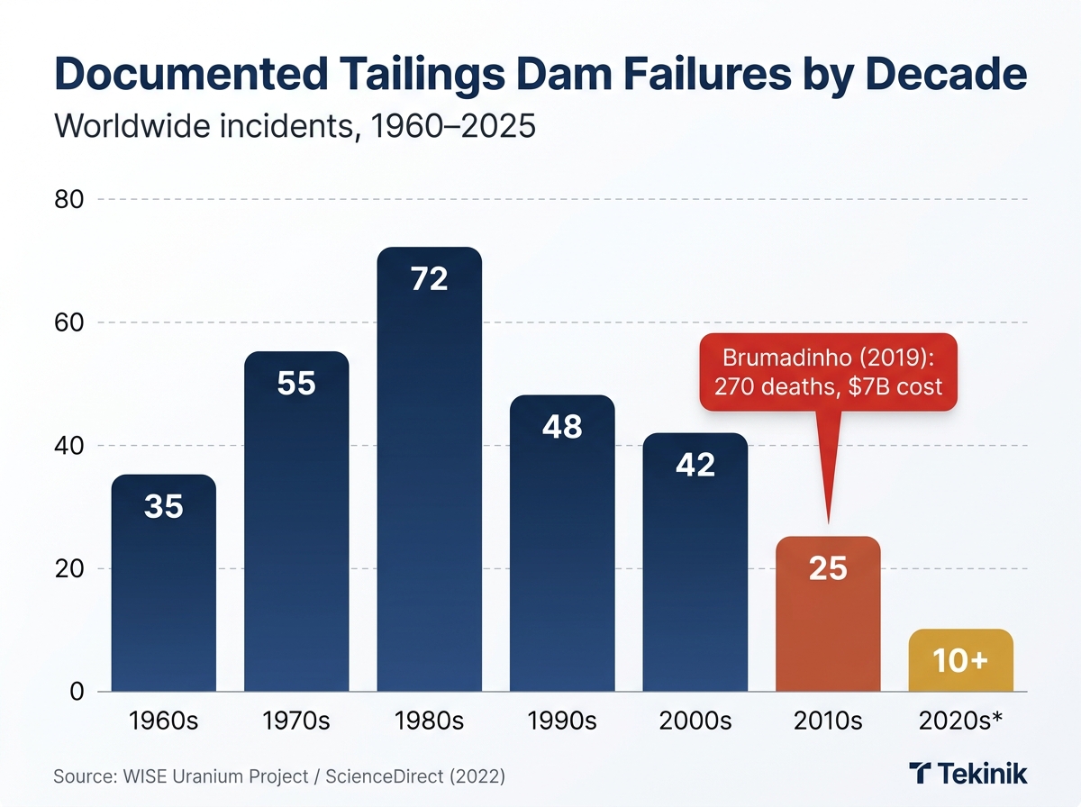 Bar chart showing documented tailings dam failures by decade from 1960 to 2025, with 72 failures in the 1980s being the peak and a callout highlighting the Brumadinho disaster in 2019 causing 270 deaths and $7 billion in costs